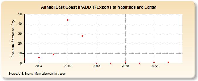 East Coast (PADD 1) Exports of Naphthas and Lighter (Thousand Barrels per Day)