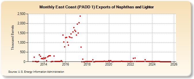 East Coast (PADD 1) Exports of Naphthas and Lighter (Thousand Barrels)