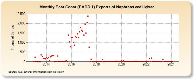 East Coast (PADD 1) Exports of Naphthas and Lighter (Thousand Barrels)