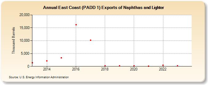 East Coast (PADD 1) Exports of Naphthas and Lighter (Thousand Barrels)