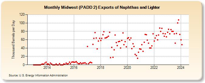 Midwest (PADD 2) Exports of Naphthas and Lighter (Thousand Barrels per Day)