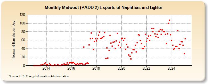 Midwest (PADD 2) Exports of Naphthas and Lighter (Thousand Barrels per Day)