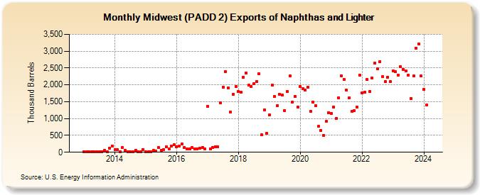 Midwest (PADD 2) Exports of Naphthas and Lighter (Thousand Barrels)