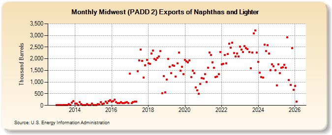 Midwest (PADD 2) Exports of Naphthas and Lighter (Thousand Barrels)