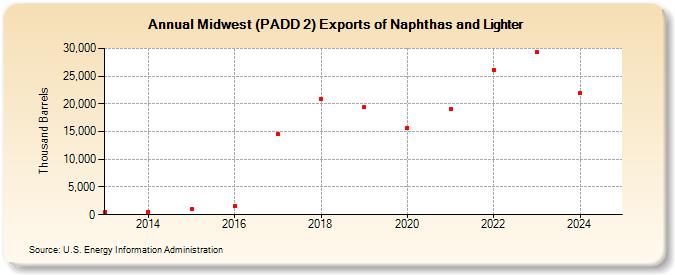 Midwest (PADD 2) Exports of Naphthas and Lighter (Thousand Barrels)