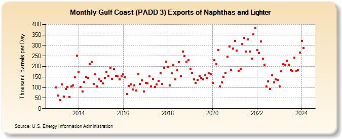 Gulf Coast (PADD 3) Exports of Naphthas and Lighter (Thousand Barrels per Day)