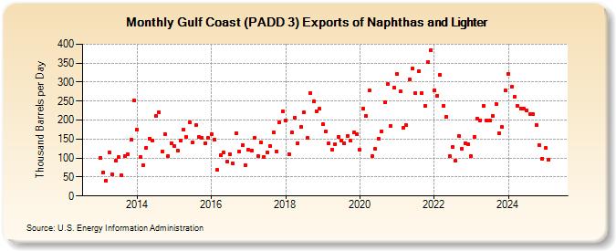Gulf Coast (PADD 3) Exports of Naphthas and Lighter (Thousand Barrels per Day)