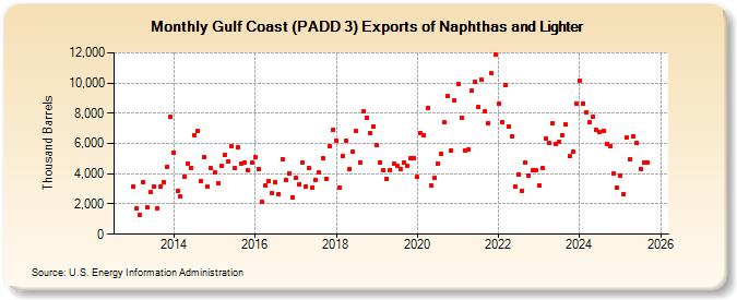 Gulf Coast (PADD 3) Exports of Naphthas and Lighter (Thousand Barrels)