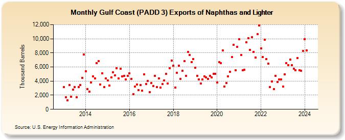 Gulf Coast (PADD 3) Exports of Naphthas and Lighter (Thousand Barrels)