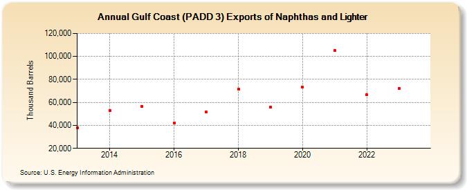 Gulf Coast (PADD 3) Exports of Naphthas and Lighter (Thousand Barrels)