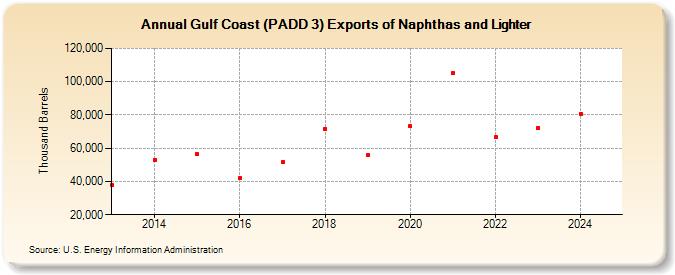 Gulf Coast (PADD 3) Exports of Naphthas and Lighter (Thousand Barrels)