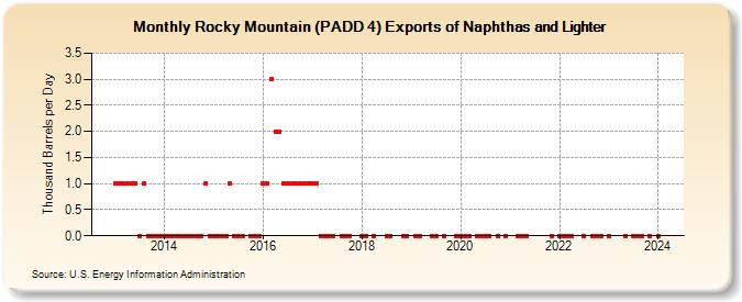 Rocky Mountain (PADD 4) Exports of Naphthas and Lighter (Thousand Barrels per Day)