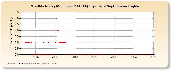 Rocky Mountain (PADD 4) Exports of Naphthas and Lighter (Thousand Barrels per Day)