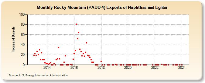 Rocky Mountain (PADD 4) Exports of Naphthas and Lighter (Thousand Barrels)