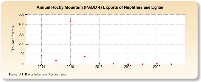 Rocky Mountain (PADD 4) Exports of Naphthas and Lighter (Thousand Barrels)