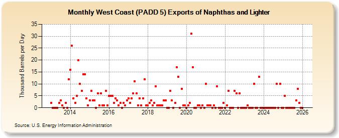 West Coast (PADD 5) Exports of Naphthas and Lighter (Thousand Barrels per Day)