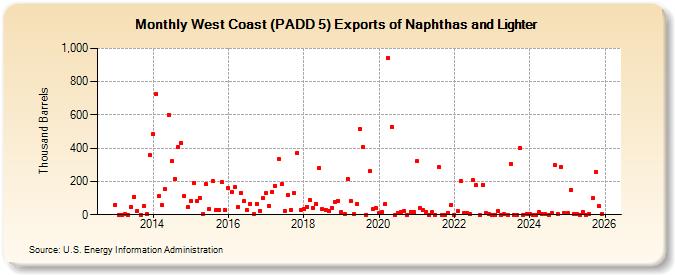 West Coast (PADD 5) Exports of Naphthas and Lighter (Thousand Barrels)