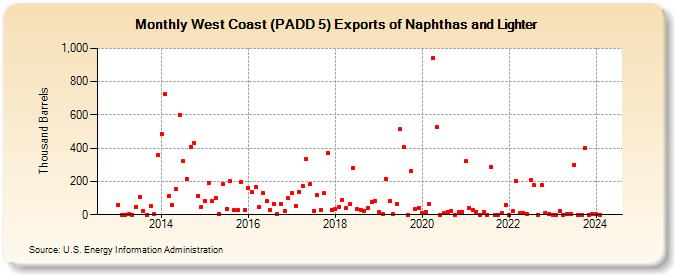 West Coast (PADD 5) Exports of Naphthas and Lighter (Thousand Barrels)