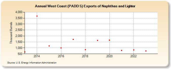 West Coast (PADD 5) Exports of Naphthas and Lighter (Thousand Barrels)