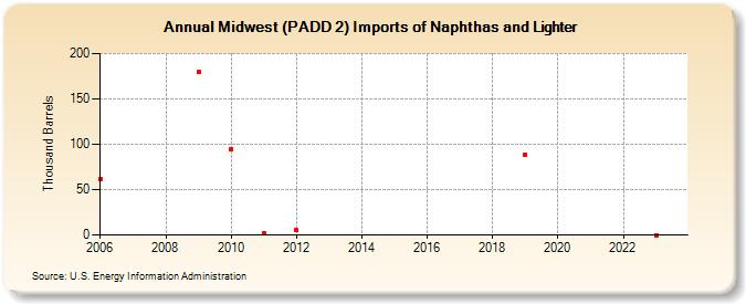 Midwest (PADD 2) Imports of Naphthas and Lighter (Thousand Barrels)