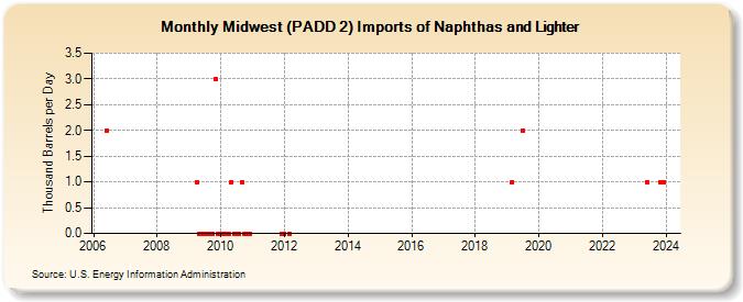 Midwest (PADD 2) Imports of Naphthas and Lighter (Thousand Barrels per Day)