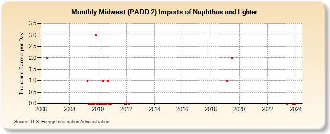 Midwest (PADD 2) Imports of Naphthas and Lighter (Thousand Barrels per Day)