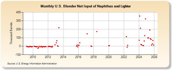 U.S. Blender Net Input of Naphthas and Lighter (Thousand Barrels)