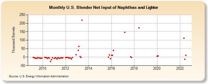 U.S. Blender Net Input of Naphthas and Lighter (Thousand Barrels)
