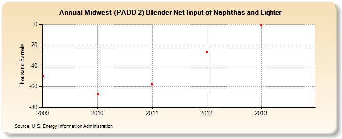 Midwest (PADD 2) Blender Net Input of Naphthas and Lighter (Thousand Barrels)