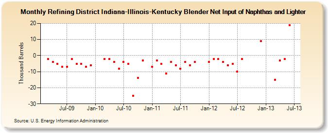 Refining District Indiana-Illinois-Kentucky Blender Net Input of Naphthas and Lighter (Thousand Barrels)