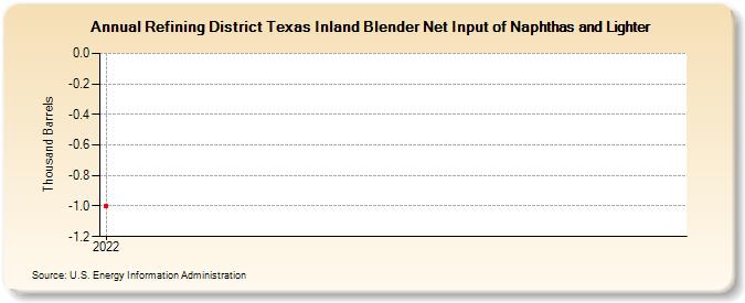 Refining District Texas Inland Blender Net Input of Naphthas and Lighter (Thousand Barrels)