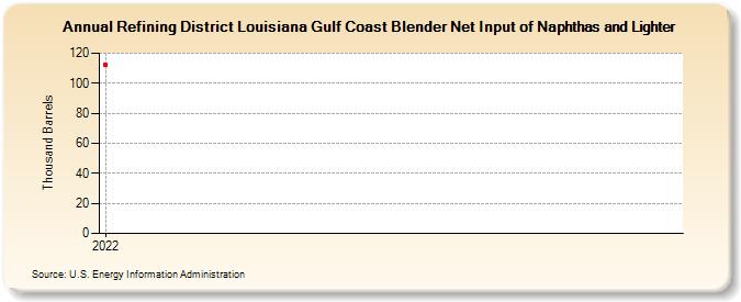 Refining District Louisiana Gulf Coast Blender Net Input of Naphthas and Lighter (Thousand Barrels)
