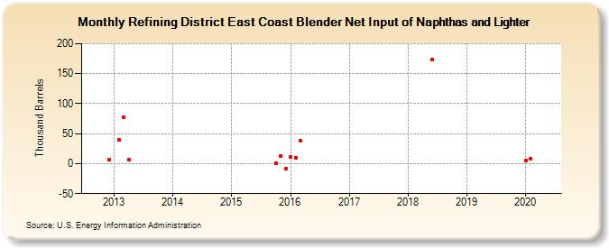 Refining District East Coast Blender Net Input of Naphthas and Lighter (Thousand Barrels)