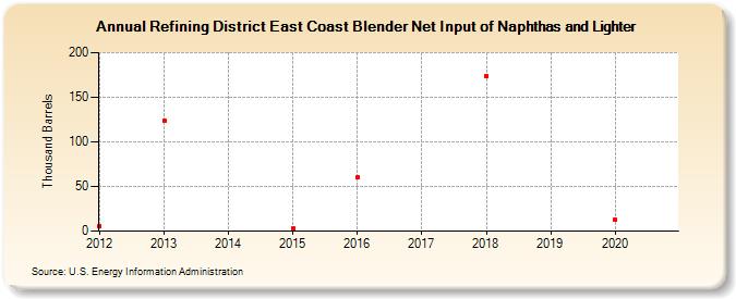 Refining District East Coast Blender Net Input of Naphthas and Lighter (Thousand Barrels)