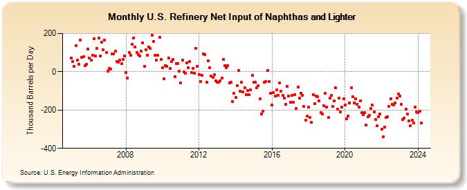 U.S. Refinery Net Input of Naphthas and Lighter (Thousand Barrels per Day)