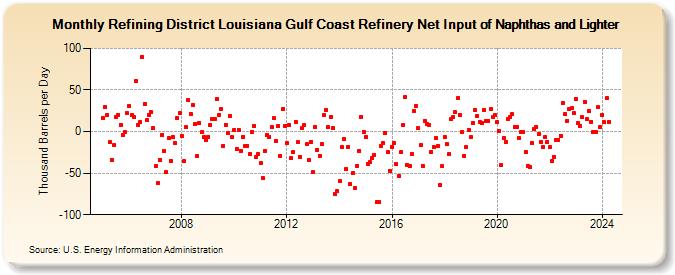 Refining District Louisiana Gulf Coast Refinery Net Input of Naphthas and Lighter (Thousand Barrels per Day)