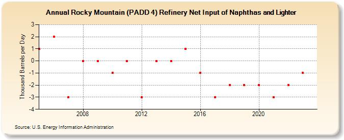 Rocky Mountain (PADD 4) Refinery Net Input of Naphthas and Lighter (Thousand Barrels per Day)