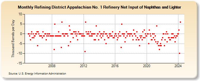 Refining District Appalachian No. 1 Refinery Net Input of Naphthas and Lighter (Thousand Barrels per Day)