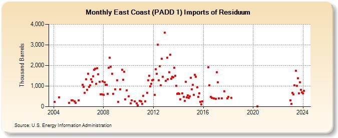 East Coast (PADD 1) Imports of Residuum (Thousand Barrels)