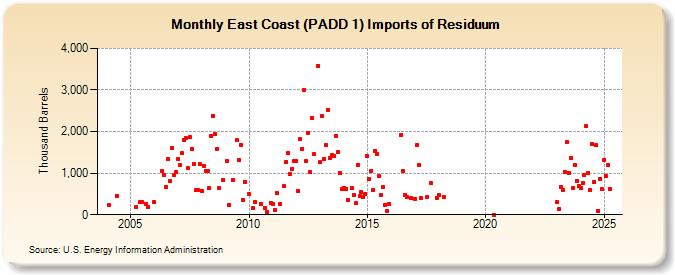 East Coast (PADD 1) Imports of Residuum (Thousand Barrels)