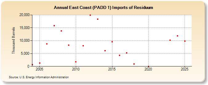 East Coast (PADD 1) Imports of Residuum (Thousand Barrels)
