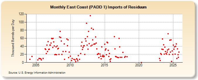 East Coast (PADD 1) Imports of Residuum (Thousand Barrels per Day)