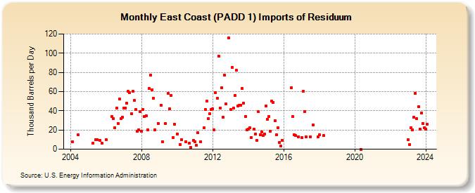 East Coast (PADD 1) Imports of Residuum (Thousand Barrels per Day)