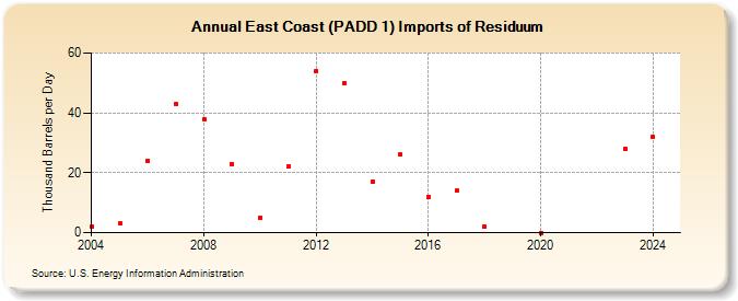 East Coast (PADD 1) Imports of Residuum (Thousand Barrels per Day)