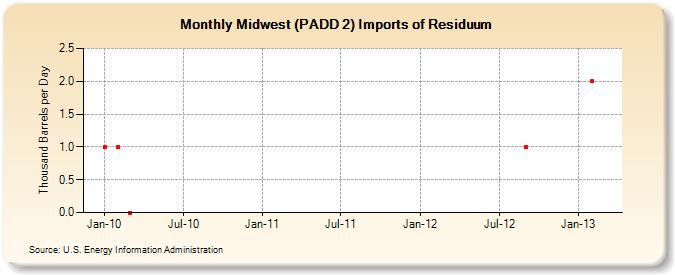 Midwest (PADD 2) Imports of Residuum (Thousand Barrels per Day)