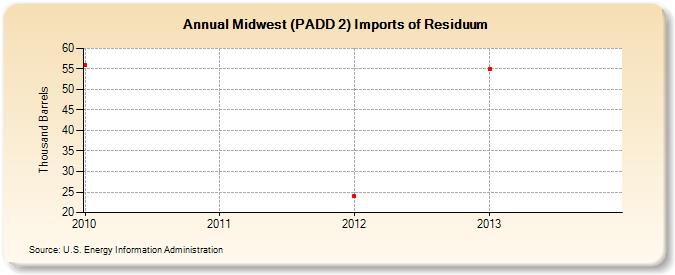 Midwest (PADD 2) Imports of Residuum (Thousand Barrels)