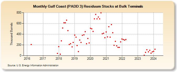 Gulf Coast (PADD 3) Residuum Stocks at Bulk Terminals (Thousand Barrels)