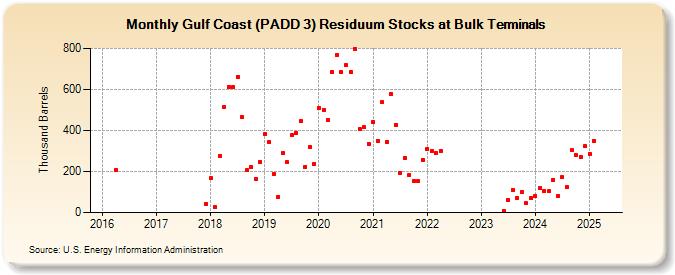 Gulf Coast (PADD 3) Residuum Stocks at Bulk Terminals (Thousand Barrels)