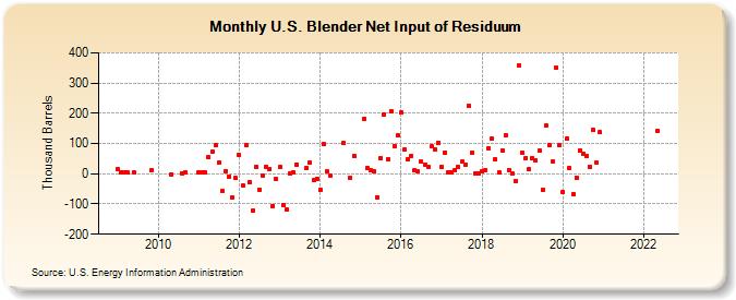 U.S. Blender Net Input of Residuum (Thousand Barrels)