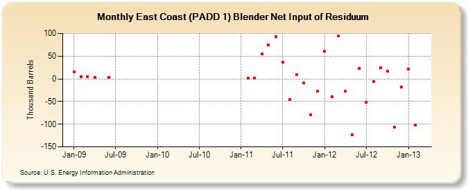 East Coast (PADD 1) Blender Net Input of Residuum (Thousand Barrels)